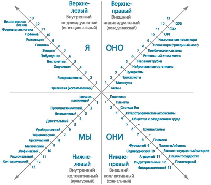 Интегральное видение. Краткое введение в революционный интегральный подход к жизни, Богу, вселенной и всему остальному Интегральное видение. Краткое введение в революционный интегральный подход к жизни, Богу, вселенной и всему остальному
