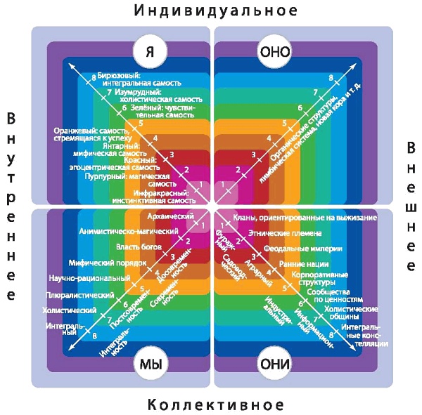 Интегральное видение. Краткое введение в революционный интегральный подход к жизни, Богу, вселенной и всему остальному Интегральное видение. Краткое введение в революционный интегральный подход к жизни, Богу, вселенной и всему остальному