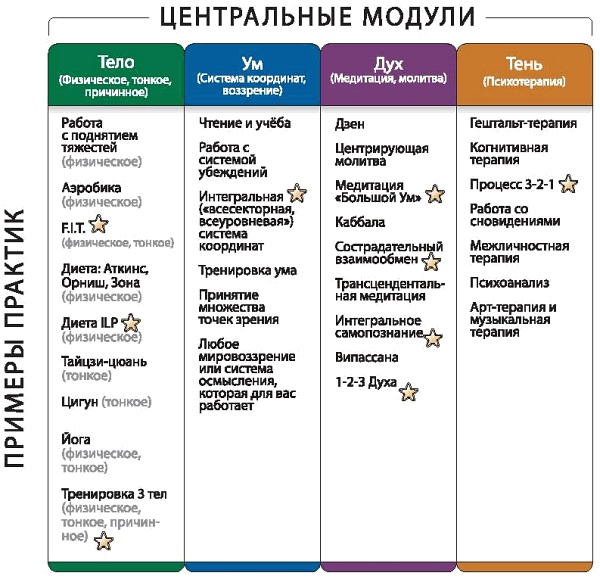 Интегральное видение. Краткое введение в революционный интегральный подход к жизни, Богу, вселенной и всему остальному Интегральное видение. Краткое введение в революционный интегральный подход к жизни, Богу, вселенной и всему остальному