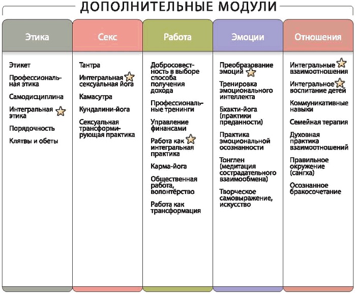Интегральное видение. Краткое введение в революционный интегральный подход к жизни, Богу, вселенной и всему остальному Интегральное видение. Краткое введение в революционный интегральный подход к жизни, Богу, вселенной и всему остальному