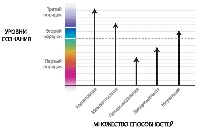Интегральное видение. Краткое введение в революционный интегральный подход к жизни, Богу, вселенной и всему остальному Интегральное видение. Краткое введение в революционный интегральный подход к жизни, Богу, вселенной и всему остальному