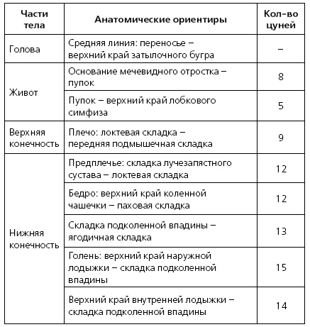 Исцеляющие точки организма. Самые надежные техники самопомощи Исцеляющие точки организма. Самые надежные техники самопомощи