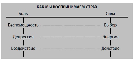 Бойся... но действуй! Как превратить страх из врага в союзника Бойся... но действуй! Как превратить страх из врага в союзника