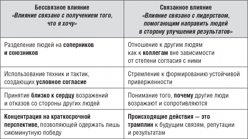 Искусство влияния. Убеждение без манипуляций Искусство влияния. Убеждение без манипуляций
