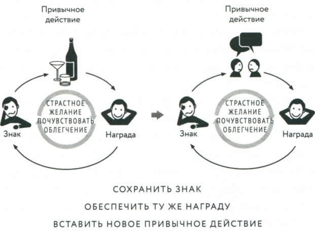Сила привычки. Почему мы живем и работаем именно так, а не иначе Сила привычки. Почему мы живем и работаем именно так, а не иначе