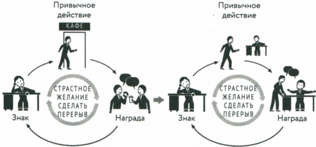 Сила привычки. Почему мы живем и работаем именно так, а не иначе Сила привычки. Почему мы живем и работаем именно так, а не иначе