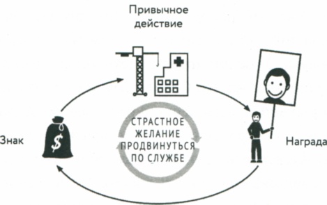 Сила привычки. Почему мы живем и работаем именно так, а не иначе Сила привычки. Почему мы живем и работаем именно так, а не иначе