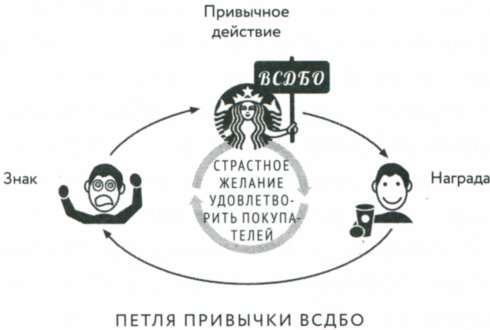 Сила привычки. Почему мы живем и работаем именно так, а не иначе Сила привычки. Почему мы живем и работаем именно так, а не иначе