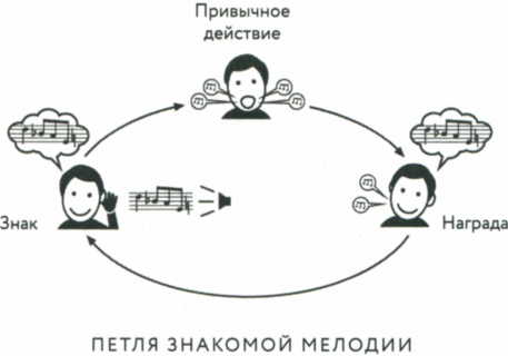 Сила привычки. Почему мы живем и работаем именно так, а не иначе Сила привычки. Почему мы живем и работаем именно так, а не иначе
