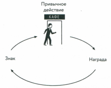 Сила привычки. Почему мы живем и работаем именно так, а не иначе Сила привычки. Почему мы живем и работаем именно так, а не иначе