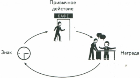 Сила привычки. Почему мы живем и работаем именно так, а не иначе Сила привычки. Почему мы живем и работаем именно так, а не иначе