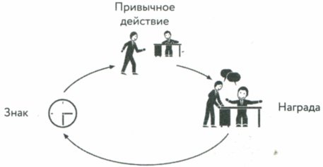 Сила привычки. Почему мы живем и работаем именно так, а не иначе Сила привычки. Почему мы живем и работаем именно так, а не иначе