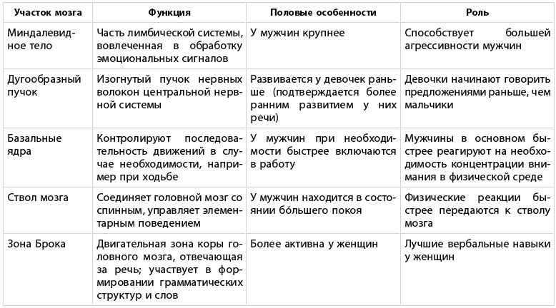 Какого пола ваш мозг? Какого пола ваш мозг?