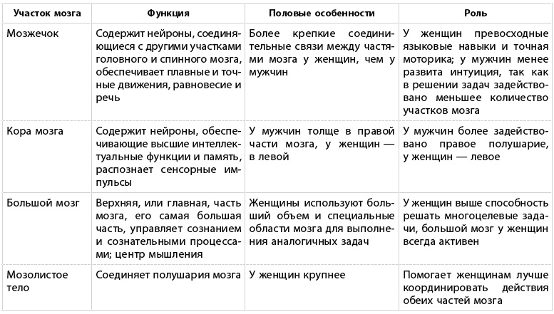 Какого пола ваш мозг? Какого пола ваш мозг?