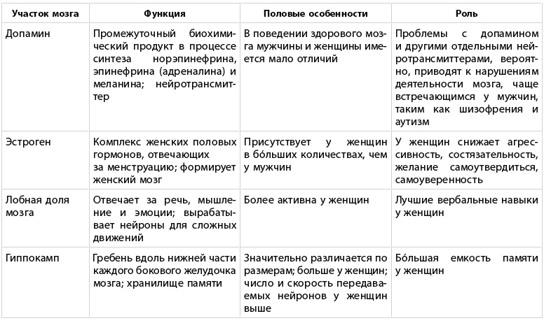 Какого пола ваш мозг? Какого пола ваш мозг?