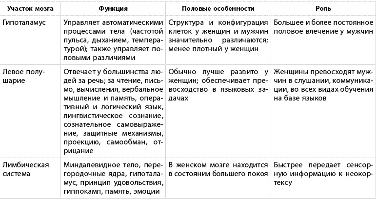 Какого пола ваш мозг? Какого пола ваш мозг?