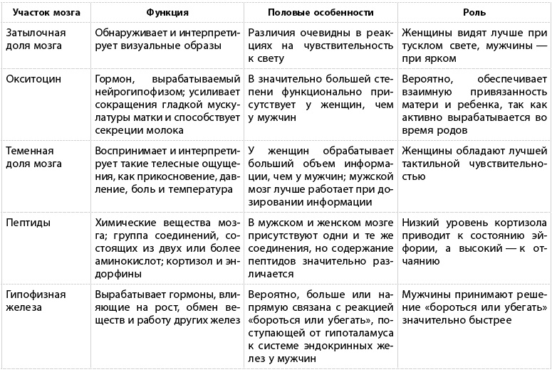 Какого пола ваш мозг? Какого пола ваш мозг?