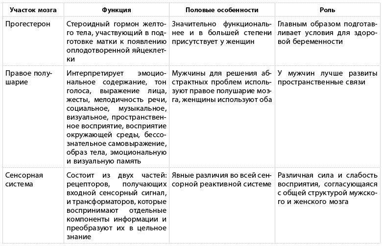 Какого пола ваш мозг? Какого пола ваш мозг?