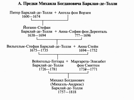 Барклай-де-Толли Барклай-де-Толли