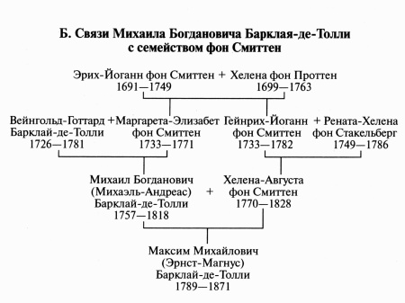 Барклай-де-Толли Барклай-де-Толли
