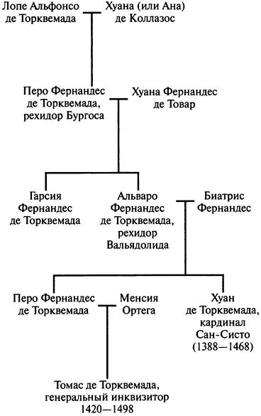 Торквемада Торквемада