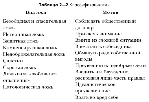 Психология обмана. Как, почему и зачем лгут даже честные люди Психология обмана. Как, почему и зачем лгут даже честные люди