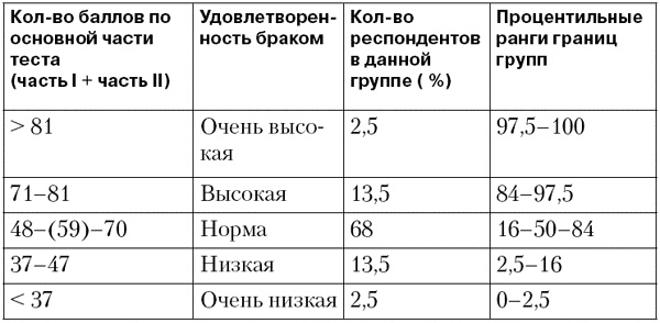 Психодиагностика супружеских отношений Психодиагностика супружеских отношений