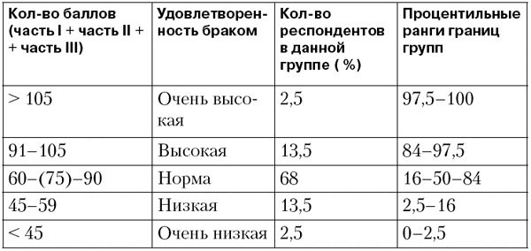 Психодиагностика супружеских отношений Психодиагностика супружеских отношений