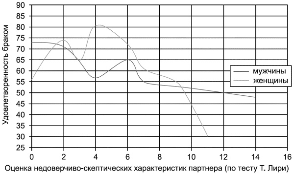Психодиагностика супружеских отношений Психодиагностика супружеских отношений