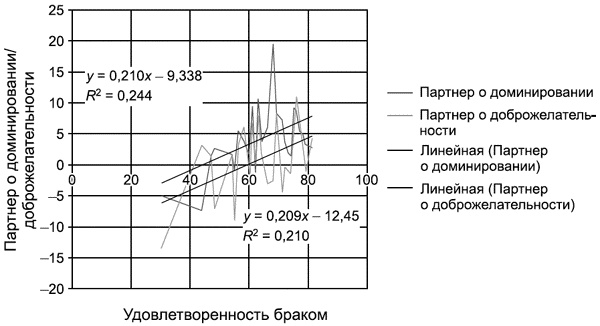 Психодиагностика супружеских отношений Психодиагностика супружеских отношений