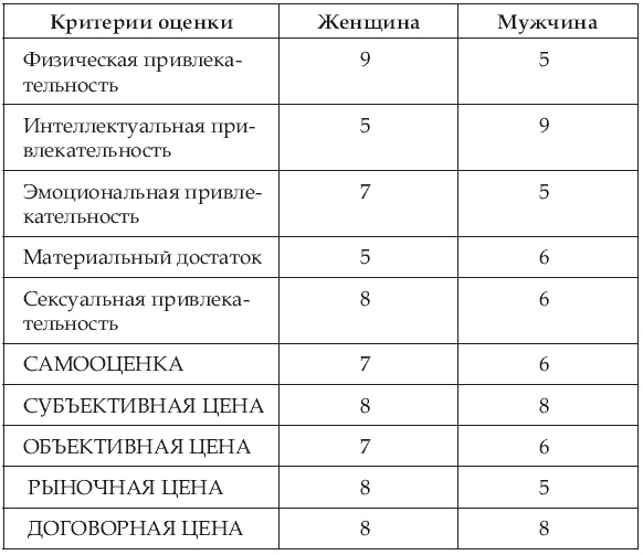 Почему одних любят, а на других женятся? Секреты успешного замужества Почему одних любят, а на других женятся? Секреты успешного замужества