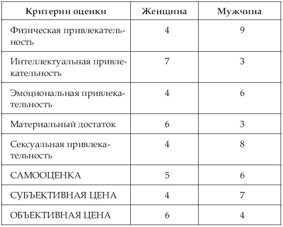 Почему одних любят, а на других женятся? Секреты успешного замужества Почему одних любят, а на других женятся? Секреты успешного замужества