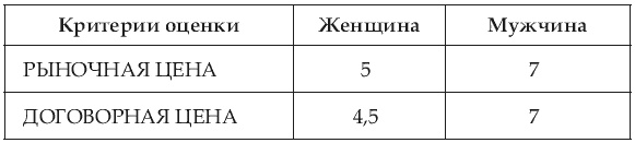 Почему одних любят, а на других женятся? Секреты успешного замужества Почему одних любят, а на других женятся? Секреты успешного замужества