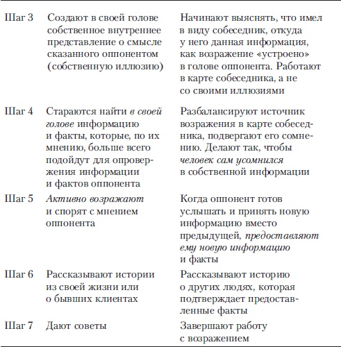 Если покупатель говорит "Нет". Работа с возражениями Если покупатель говорит "Нет". Работа с возражениями
