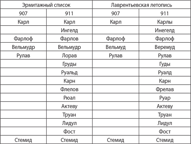 История руссов. Славяне или норманны? История руссов. Славяне или норманны?