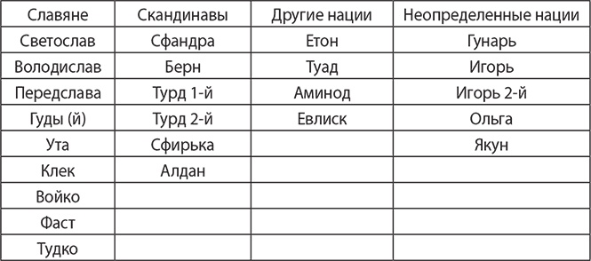 История руссов. Славяне или норманны? История руссов. Славяне или норманны?