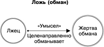 Психология лжи и обмана. Как разоблачить лжеца Психология лжи и обмана. Как разоблачить лжеца