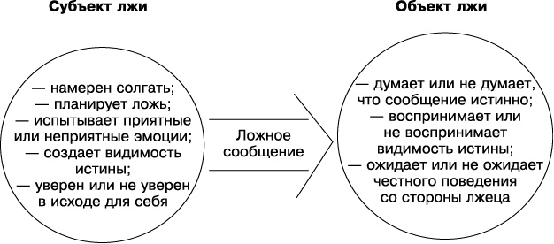 Психология лжи и обмана. Как разоблачить лжеца Психология лжи и обмана. Как разоблачить лжеца