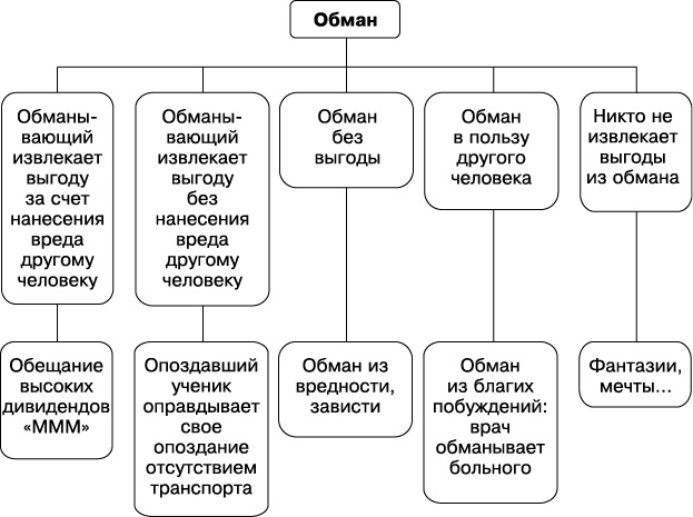 Психология лжи и обмана. Как разоблачить лжеца Психология лжи и обмана. Как разоблачить лжеца