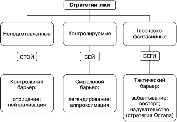 Психология лжи и обмана. Как разоблачить лжеца Психология лжи и обмана. Как разоблачить лжеца