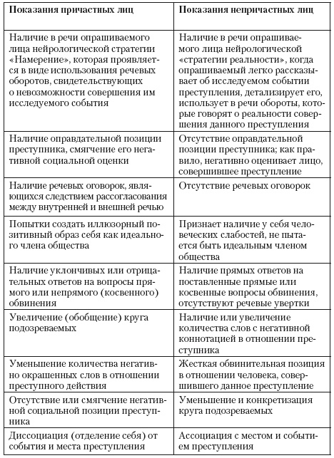 Психология лжи и обмана. Как разоблачить лжеца Психология лжи и обмана. Как разоблачить лжеца