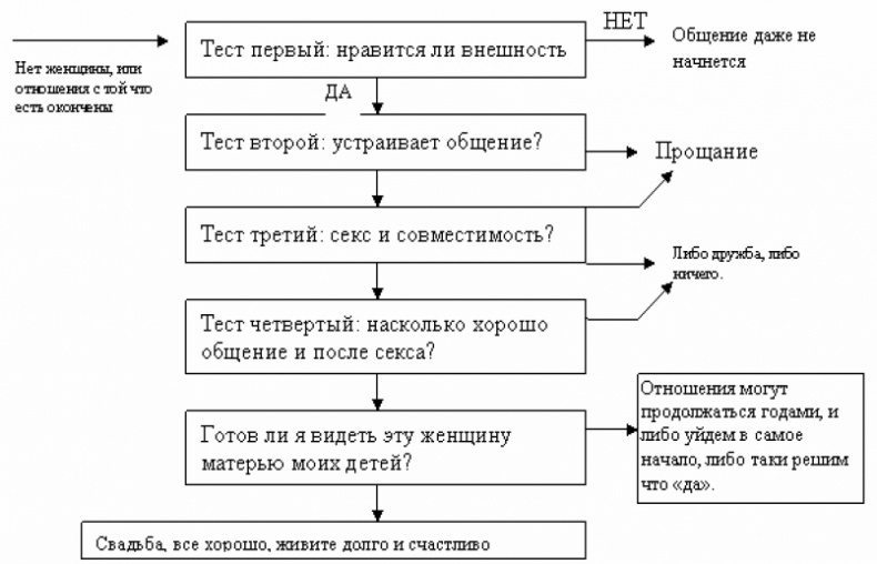 Пикап. Самоучитель по соблазнению Пикап. Самоучитель по соблазнению