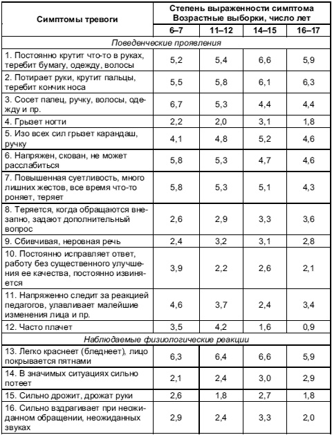 Психология тревожности: дошкольный и школьный возраст Психология тревожности: дошкольный и школьный возраст