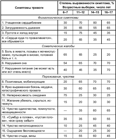 Психология тревожности: дошкольный и школьный возраст Психология тревожности: дошкольный и школьный возраст