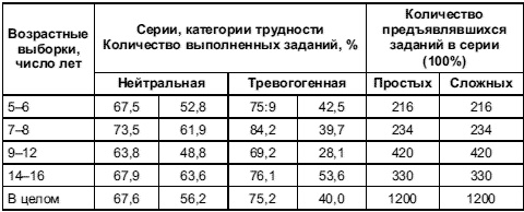 Психология тревожности: дошкольный и школьный возраст Психология тревожности: дошкольный и школьный возраст