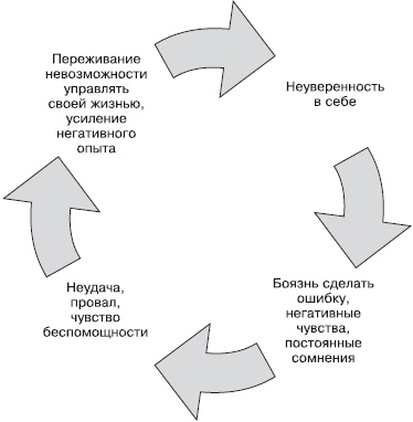 Психология неудачника. Тренинг уверенности в себе Психология неудачника. Тренинг уверенности в себе