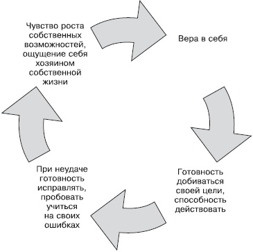Психология неудачника. Тренинг уверенности в себе Психология неудачника. Тренинг уверенности в себе