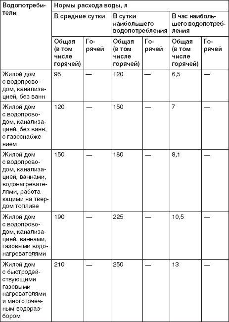 Водоснабжение, канализация и отопление загородного дома Водоснабжение, канализация и отопление загородного дома