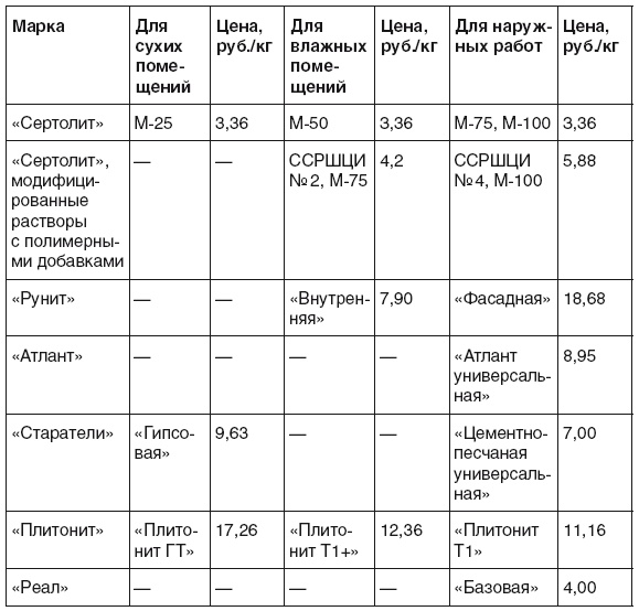 Все о плитке. Укладка своими руками Все о плитке. Укладка своими руками