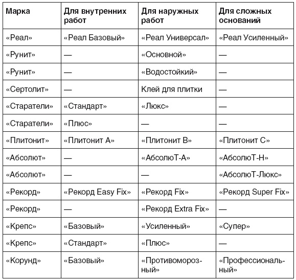 Все о плитке. Укладка своими руками Все о плитке. Укладка своими руками